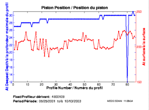 Piston Position