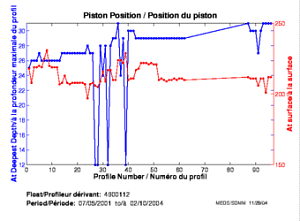 Piston Position