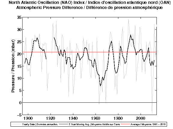 North Atlantic Oscillation (NAO) Index
