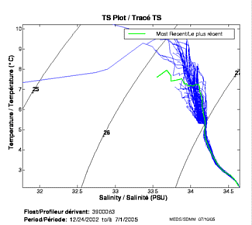 Tracé TS