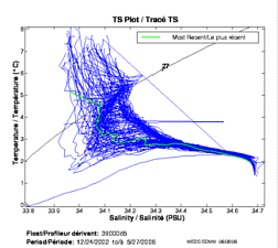 Tracé TS