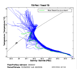 Tracé TS