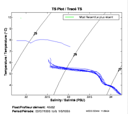 Tracé TS