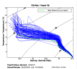 Tracé TS
