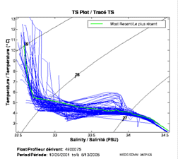 Tracé TS