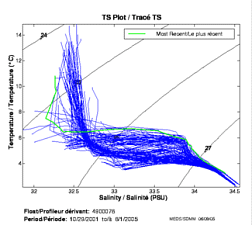 Tracé TS