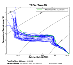 Tracé TS