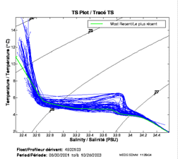 Tracé TS