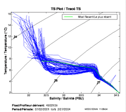 Tracé TS