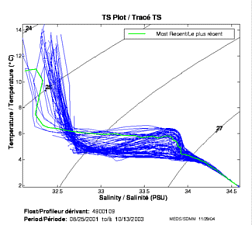 Tracé TS