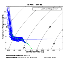 Tracé TS