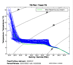Tracé TS