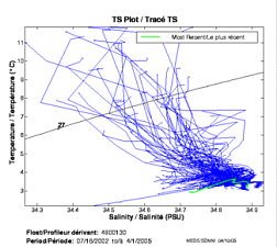 Tracé TS