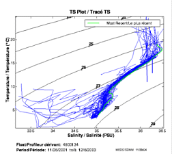 Tracé TS
