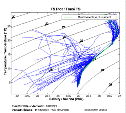 Tracé TS