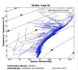 Tracé TS