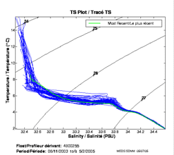 Tracé TS