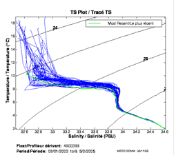 Tracé TS
