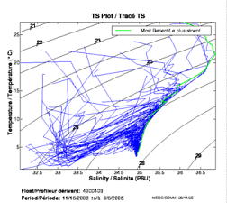 Tracé TS