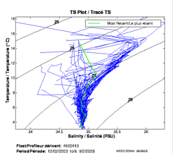 Tracé TS