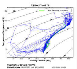 Tracé TS