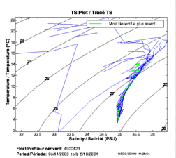 Tracé TS