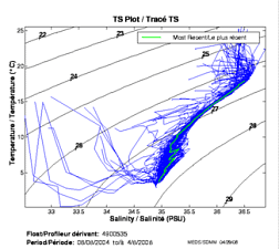 Tracé TS