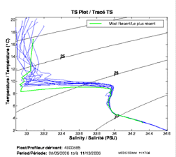 Tracé TS