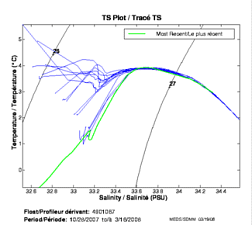 Tracé TS