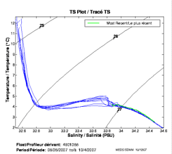 Tracé TS