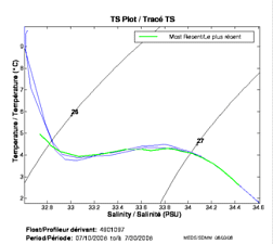 Tracé TS