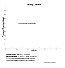Salinité