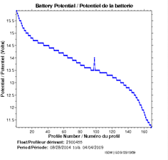 Potentiel de la batterie