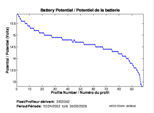 Potentiel de la batterie