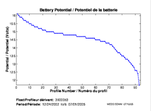 Potentiel de la batterie