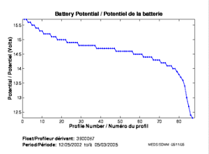 Potentiel de la batterie