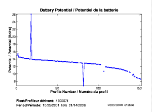 Potentiel de la batterie