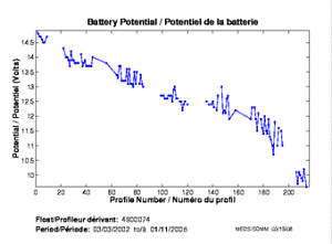 Potentiel de la batterie