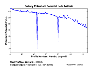 Potentiel de la batterie