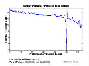 Potentiel de la batterie