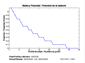 Potentiel de la batterie
