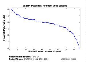 Potentiel de la batterie