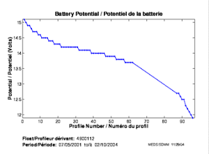 Potentiel de la batterie