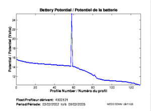 Potentiel de la batterie