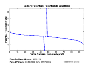 Potentiel de la batterie