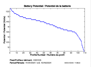Potentiel de la batterie