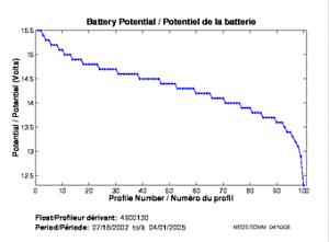 Potentiel de la batterie