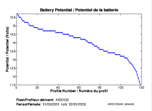 Potentiel de la batterie