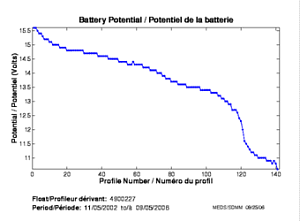 Potentiel de la batterie