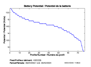 Potentiel de la batterie
